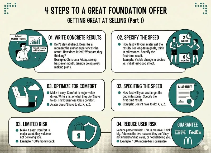 Cover for Great Sales: The Foundation Offer (Part 1/2)